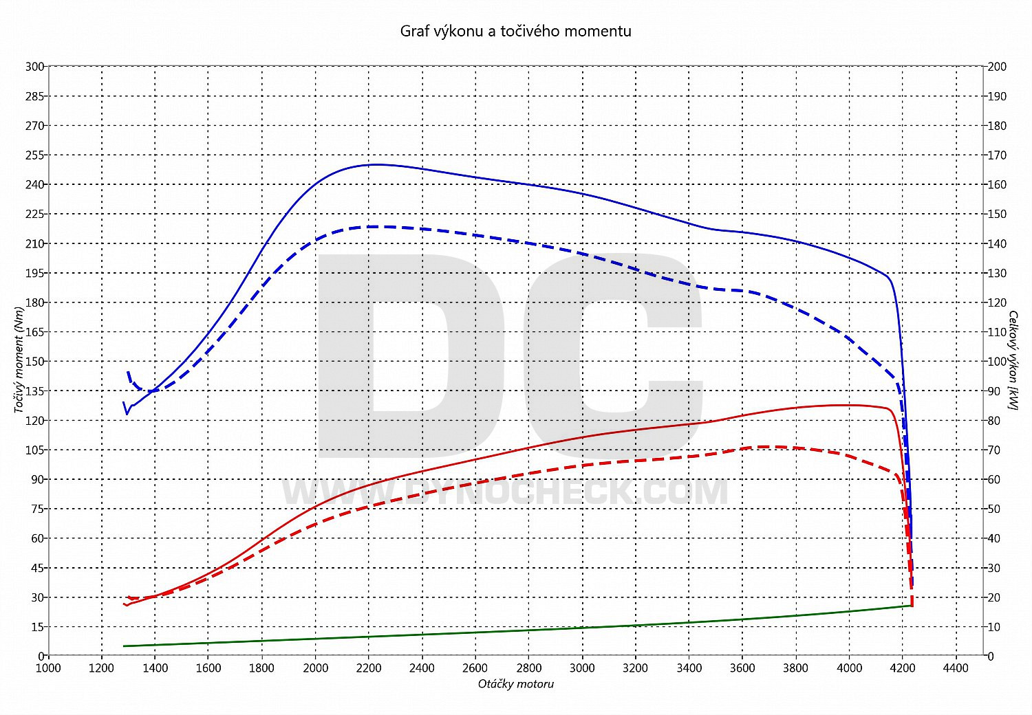 dyno graph development Mondeo 2.0 TDDI 66