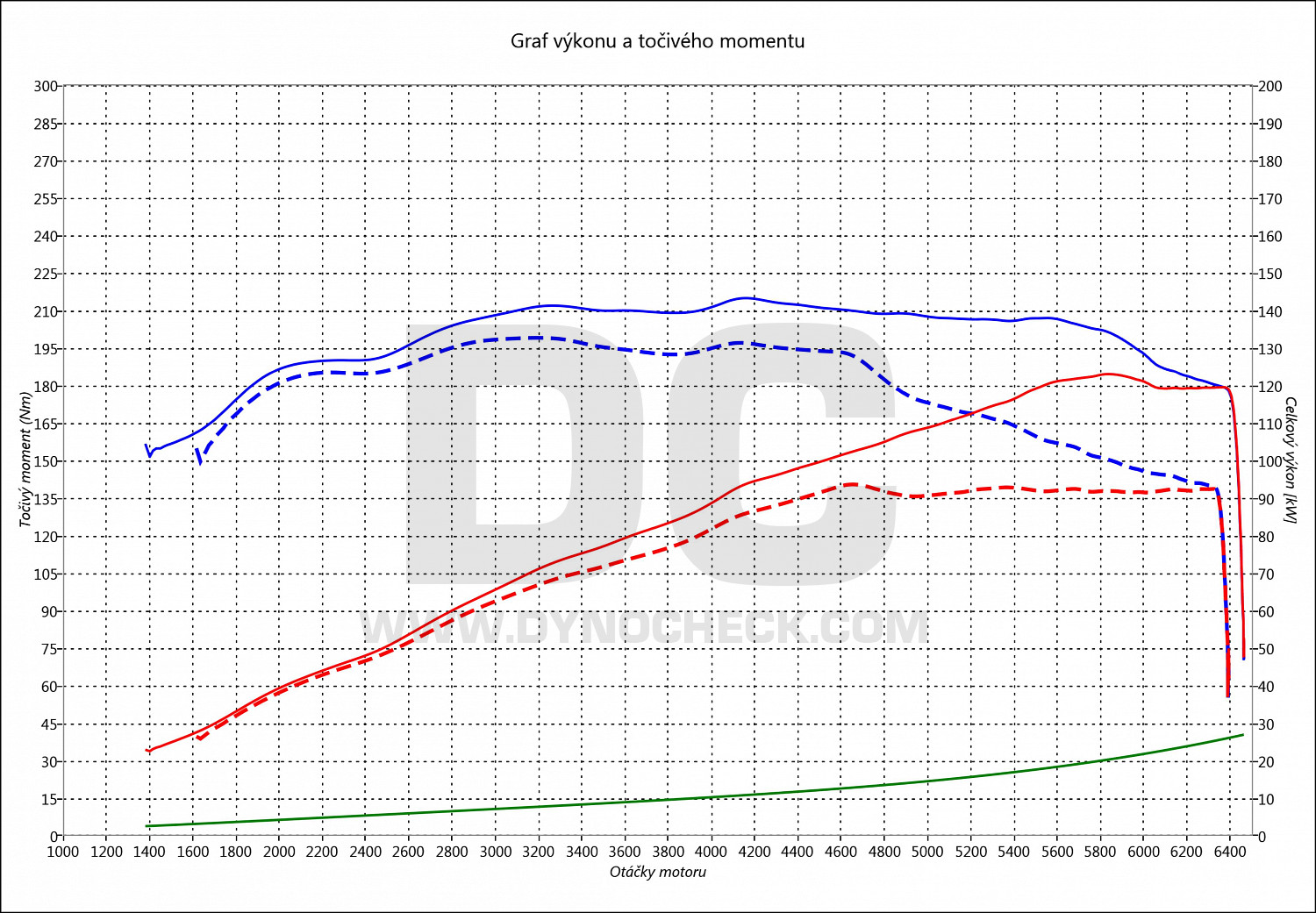 dyno graph development 3 2.0 SkyActiv-G 88