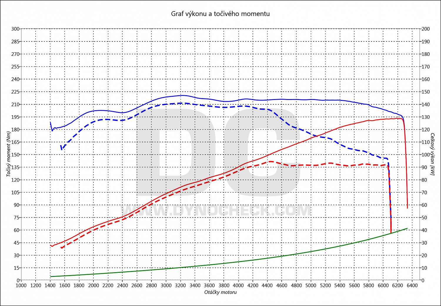 dyno graph development 3 2.0 SkyActiv-G 88