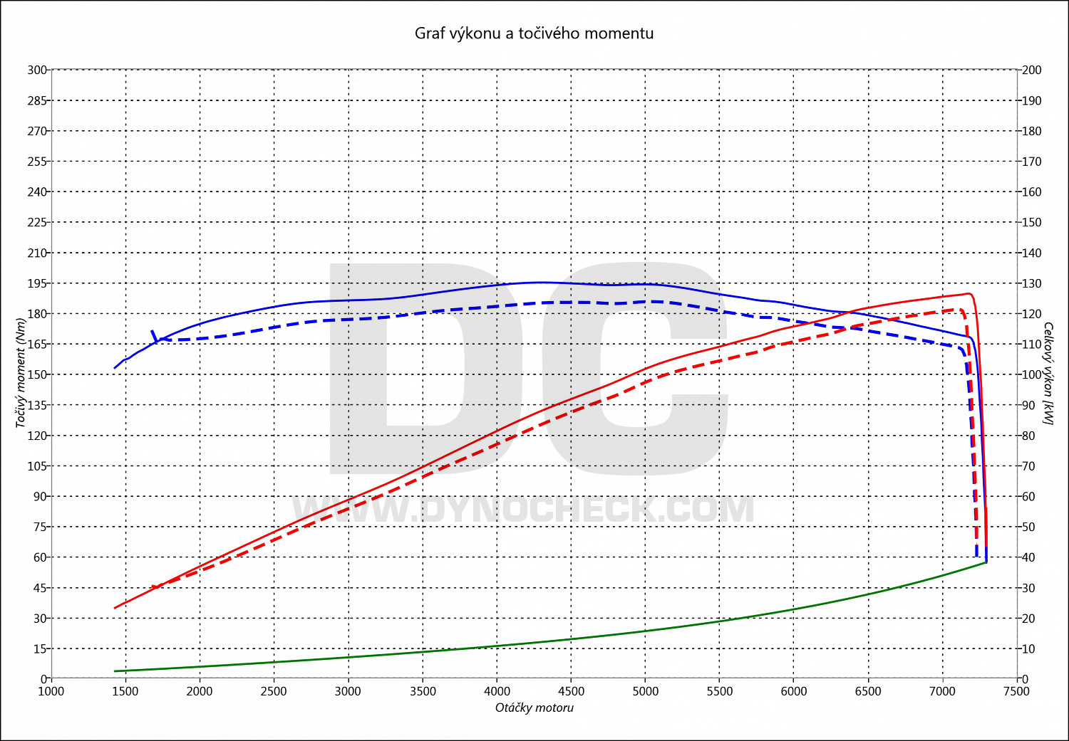 dyno graph development MX5 2.0 SkyActiv-G 118