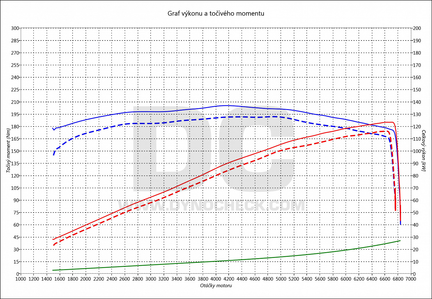 dyno graph development MX5 2.0 118