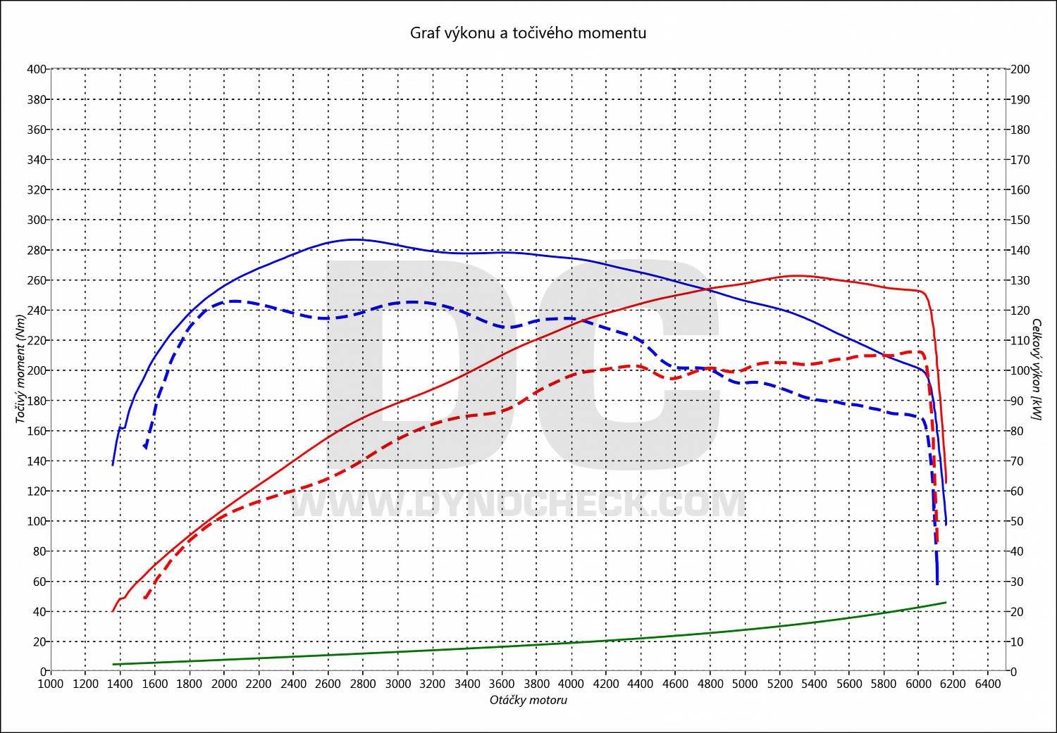 dyno graph development One 1.5 Turbo 100