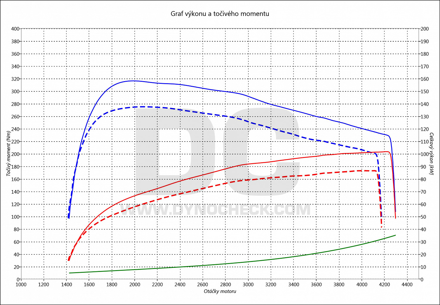 dyno graph development Megane 1.5 DCI 85