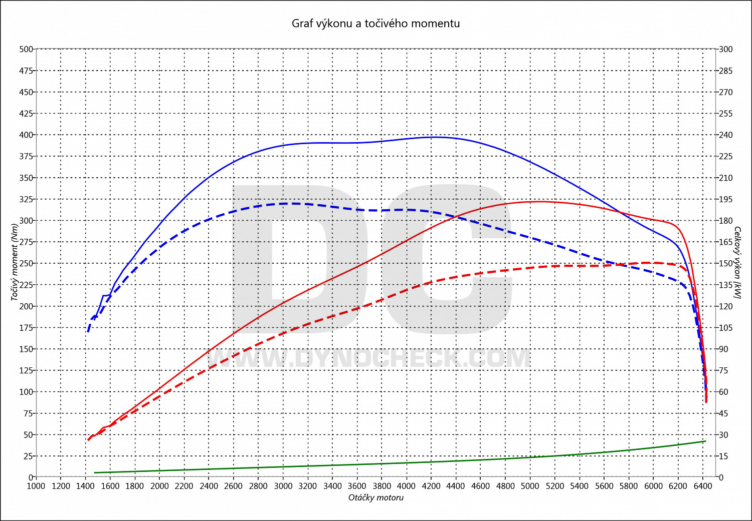 dyno graph development Zafira 2.0 Turbo OPC 141