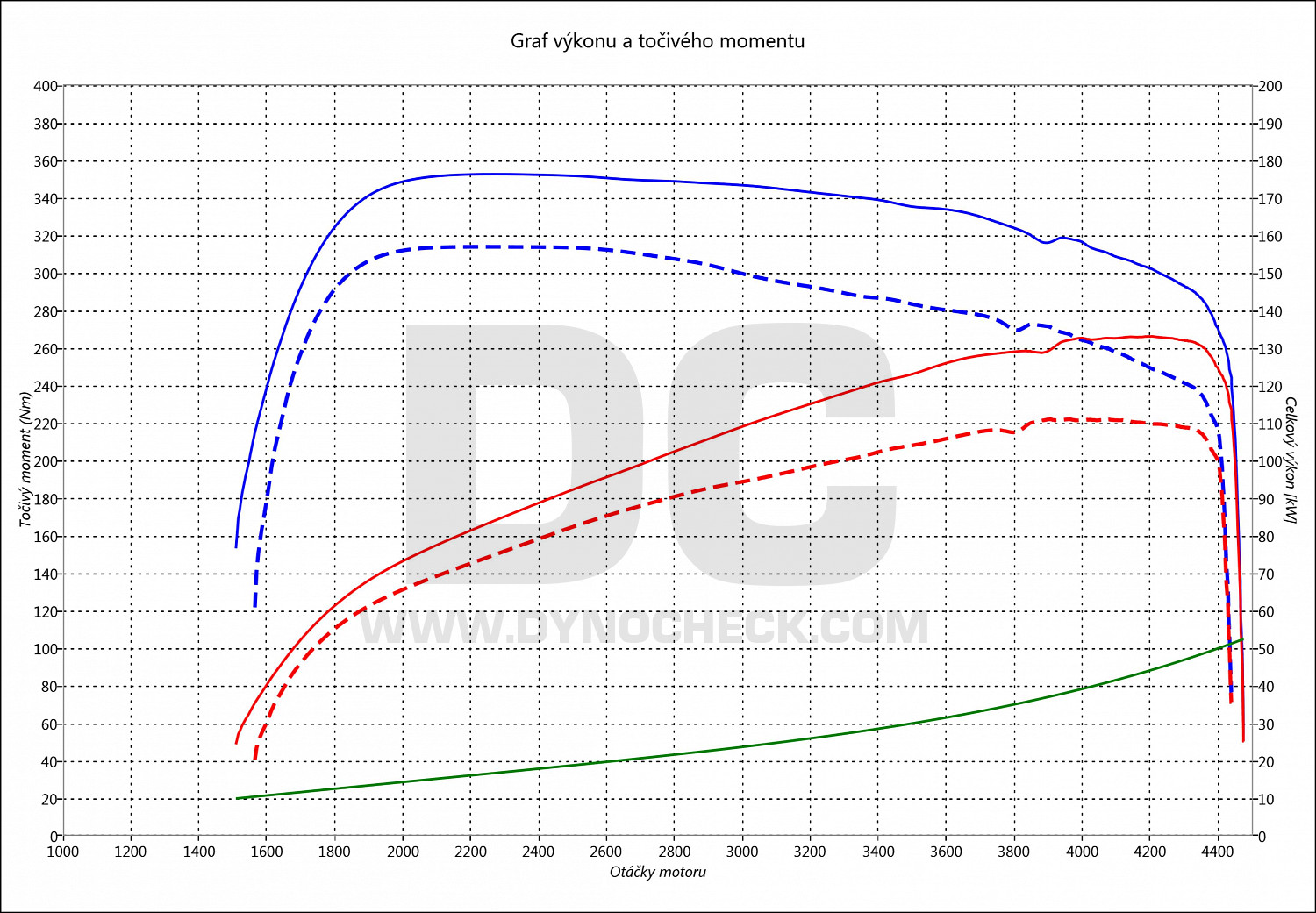 dyno graph development Cooper SD 2.0D 105