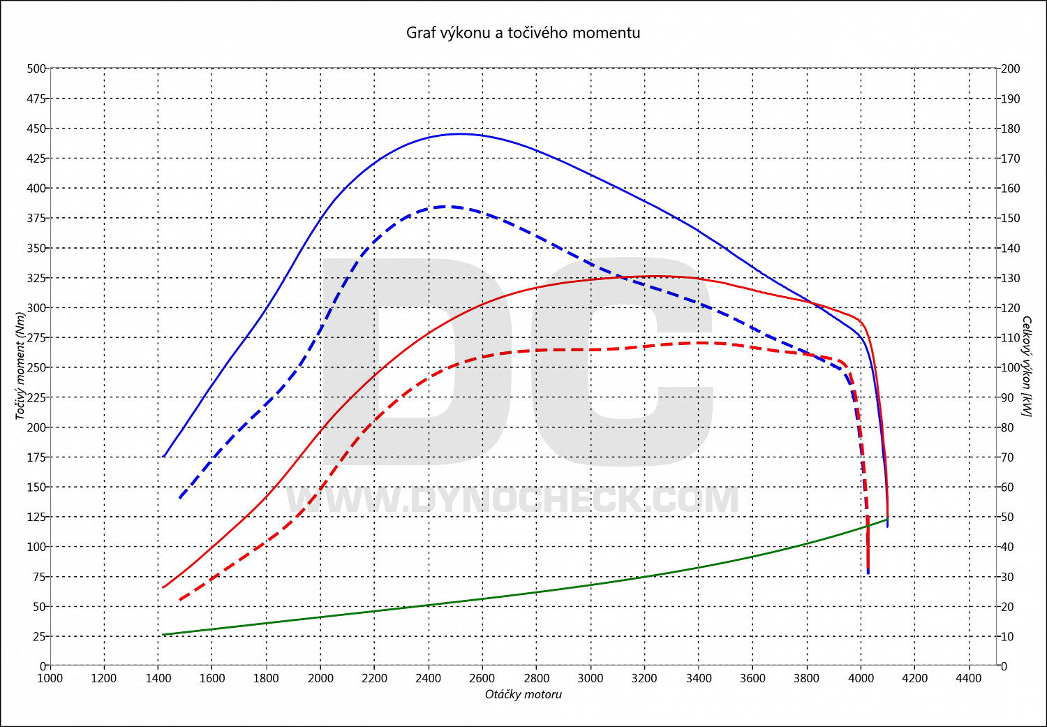 dyno graph development L200 2.3 Di-D 110