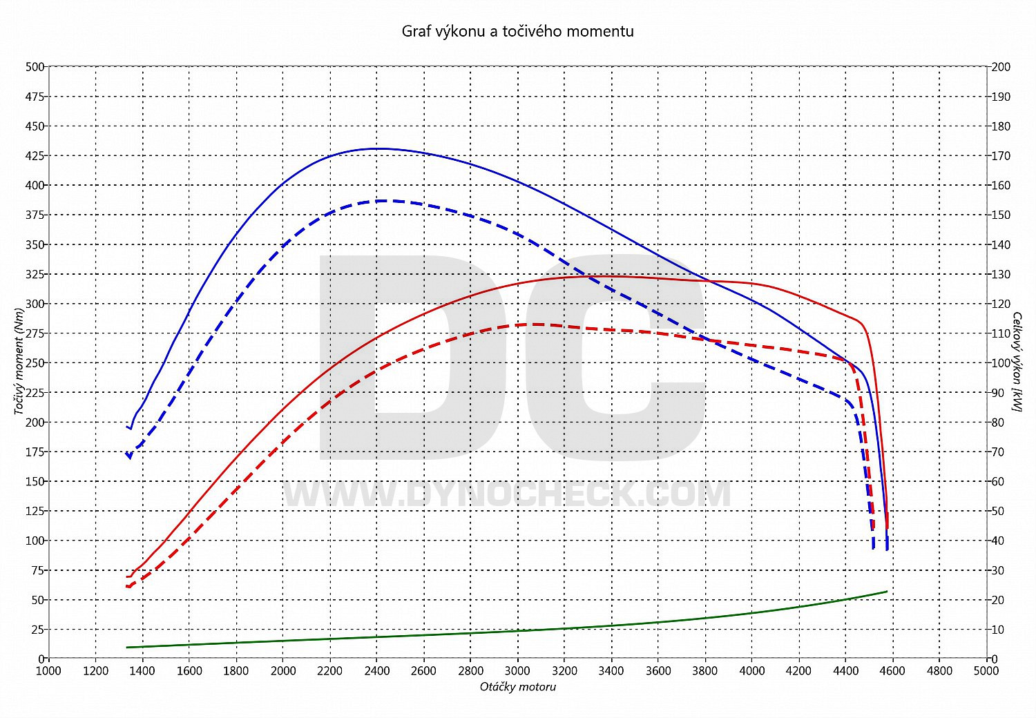 dyno graph development Tourneo Custom 2.2 TDCI 114