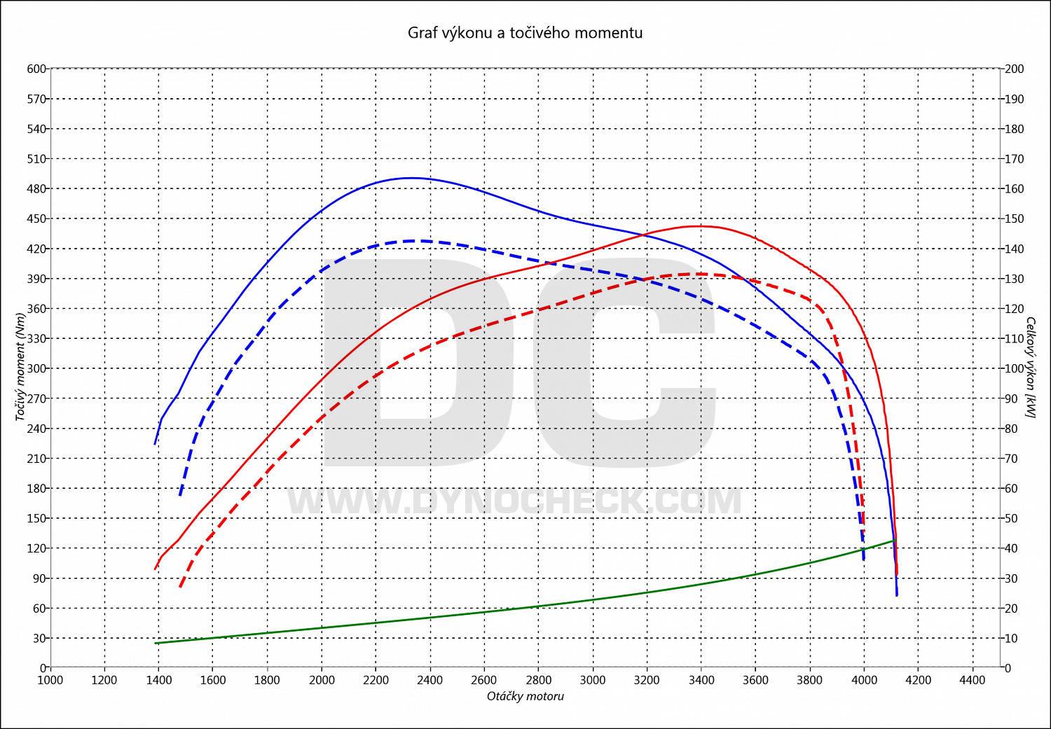 dyno graph development L200 2.4 Di-D 133