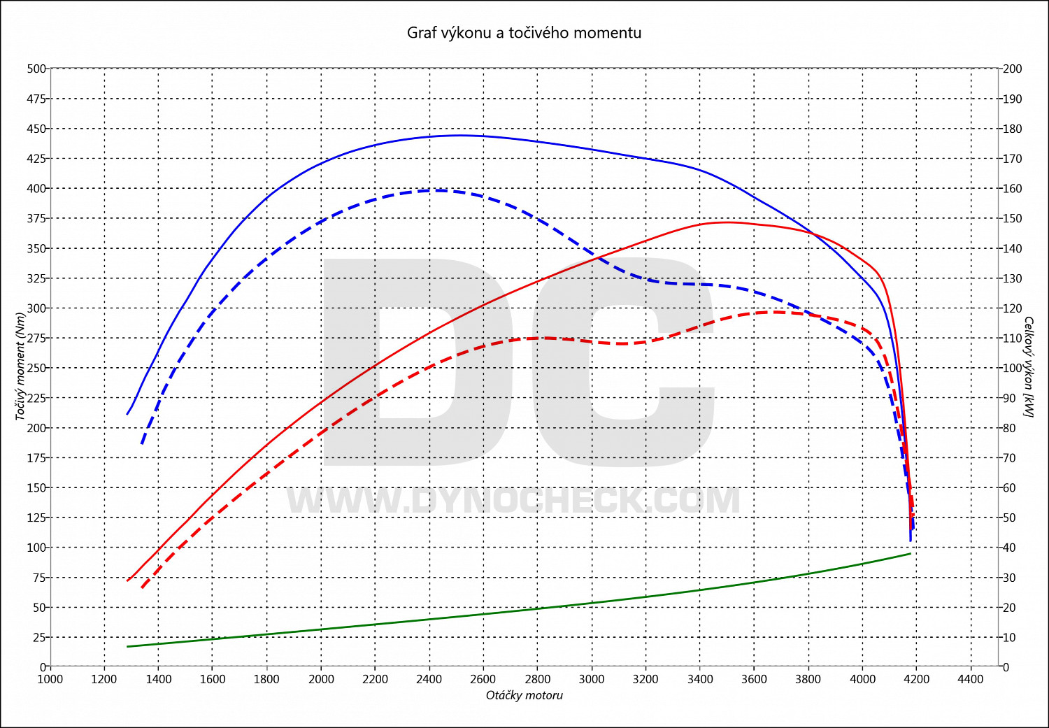 dyno graph development Outlander 2.2 Di-D 130