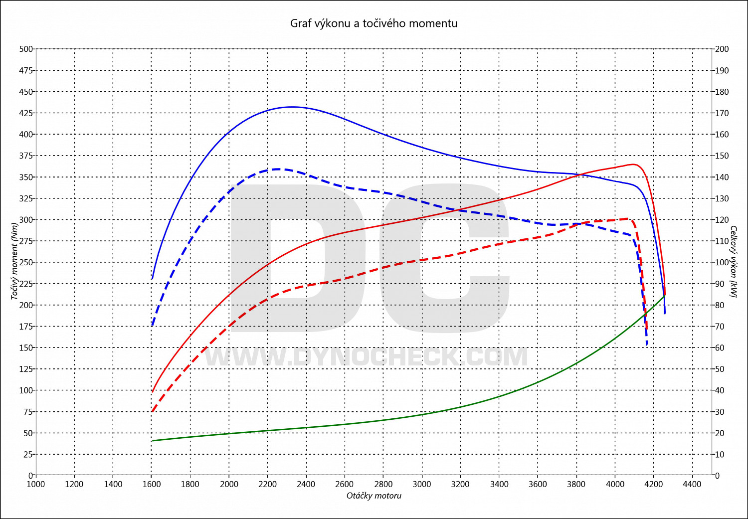 dyno graph development L200 3.2 Di-D 125