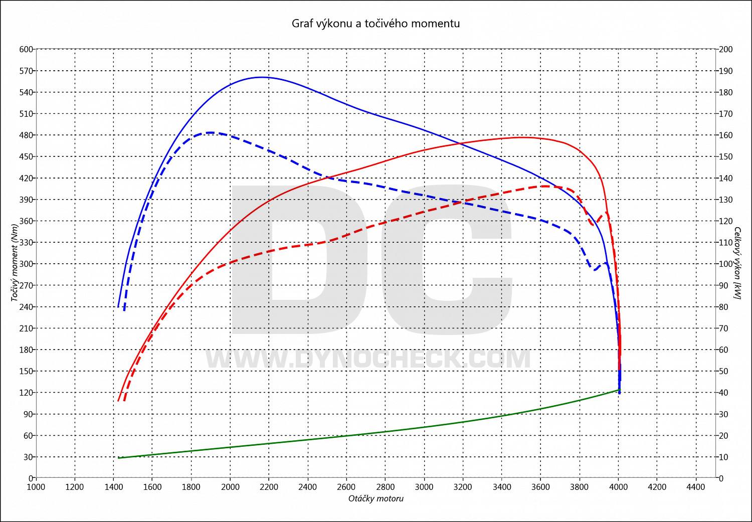 dyno graph development Murano 2.5 DCI 140