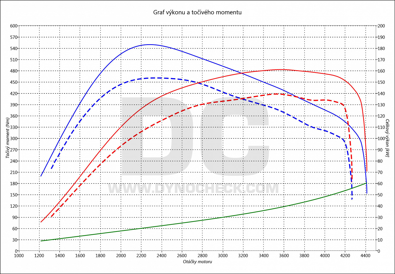 dyno graph development Pathfinder 2.5 DCI 140