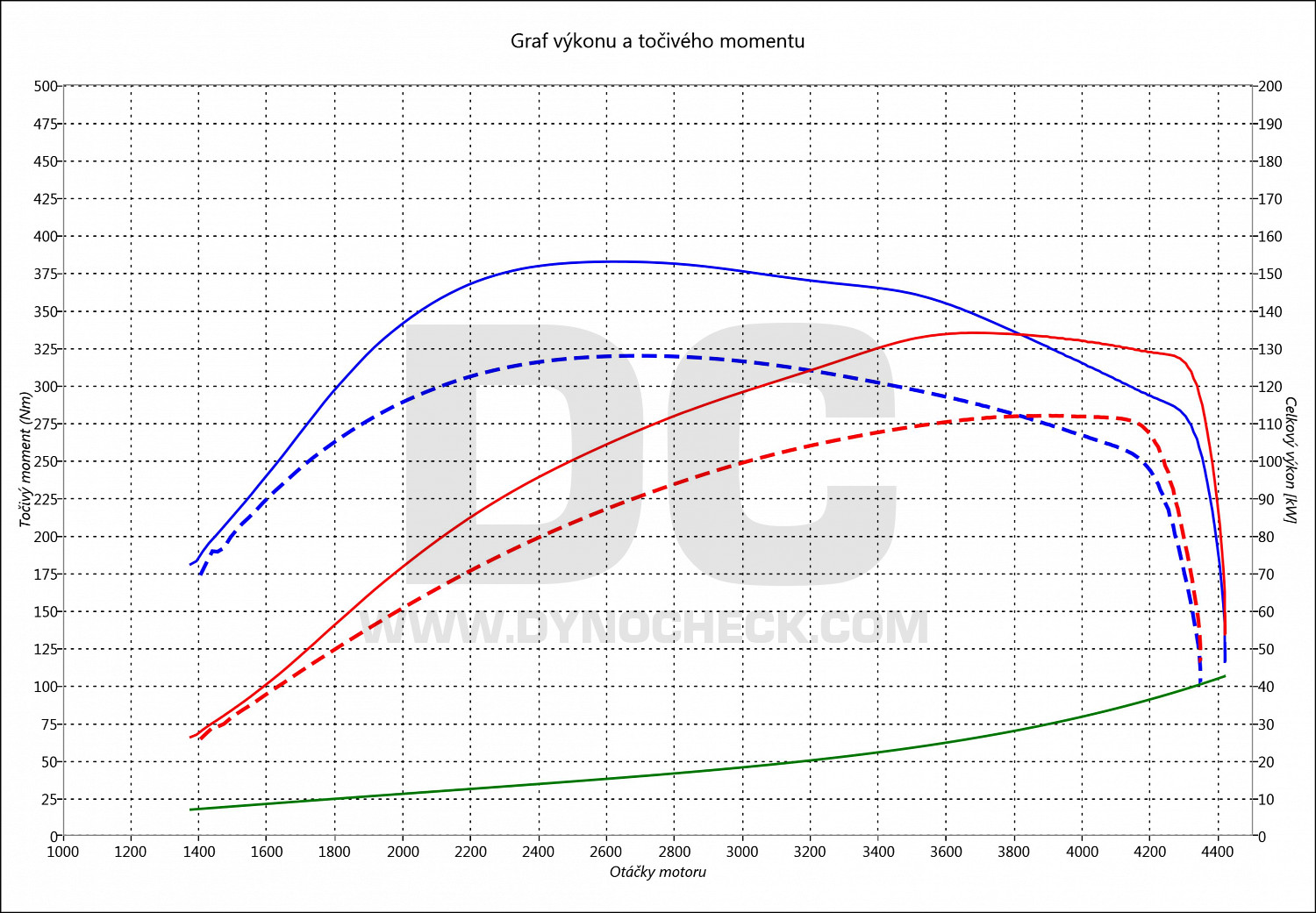 dyno graph development X-Trail 2.0 DCi 110