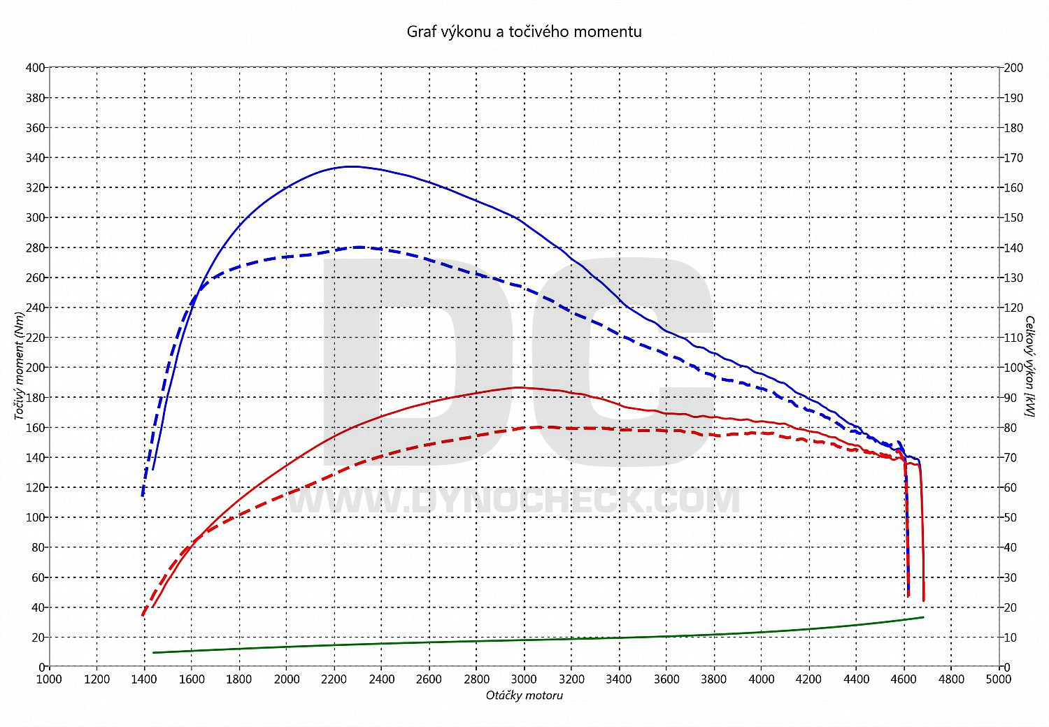 dyno graph development I30 1.6 CRDI 81