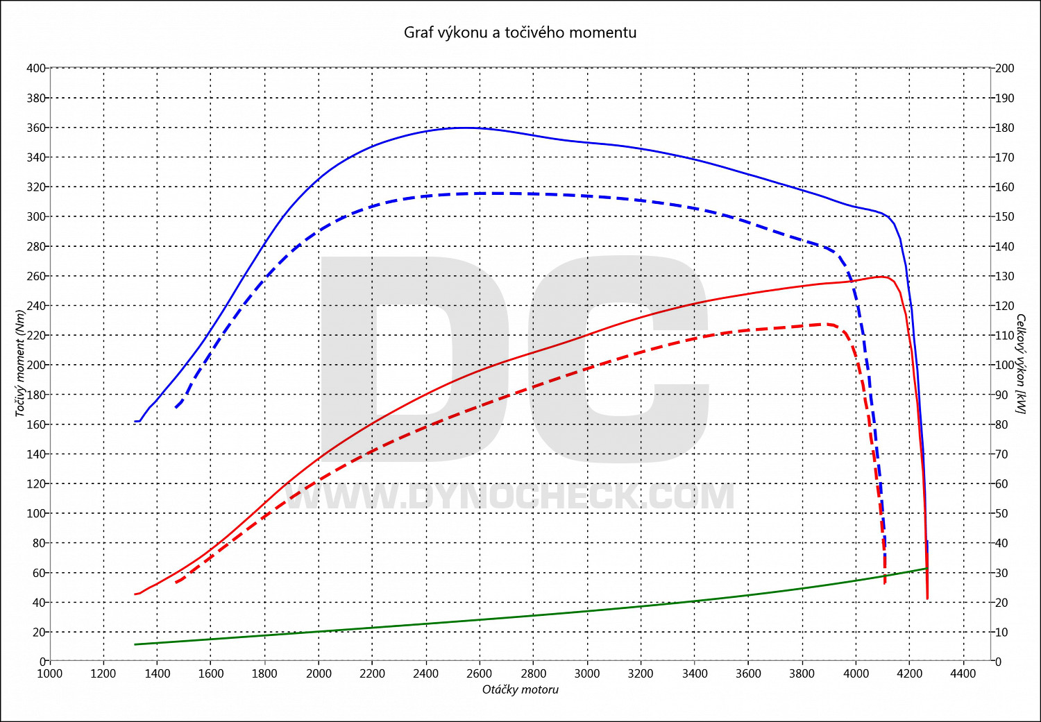 dyno graph development X-Trail 2.0 DCi 110