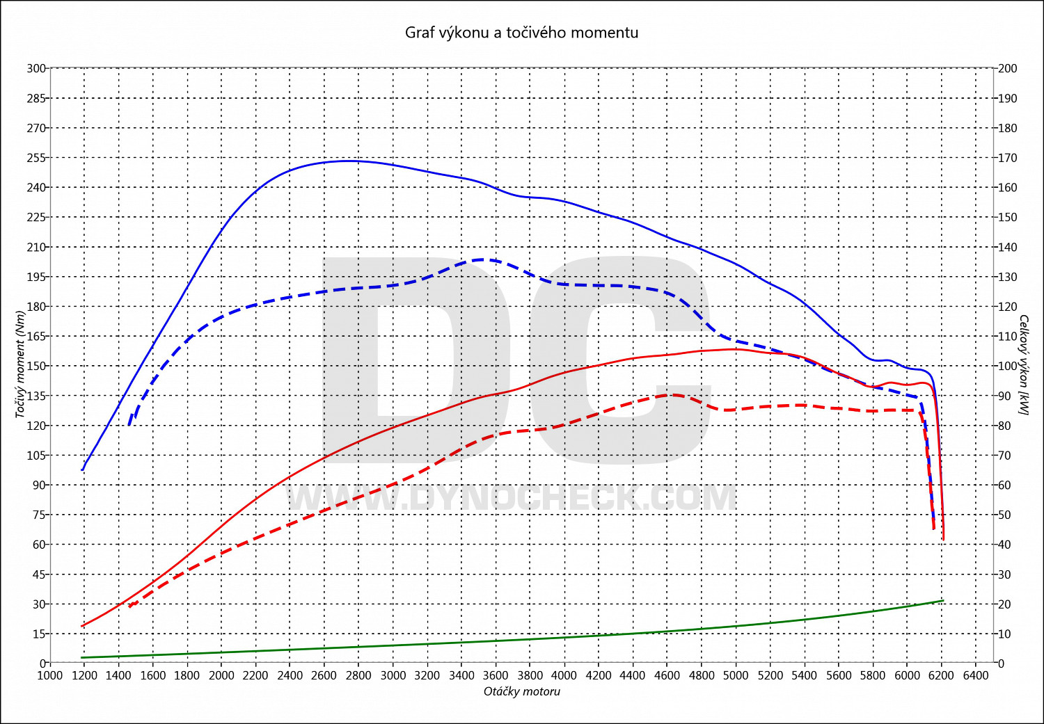 dyno graph development QashQai 1.2 DIG-T 85