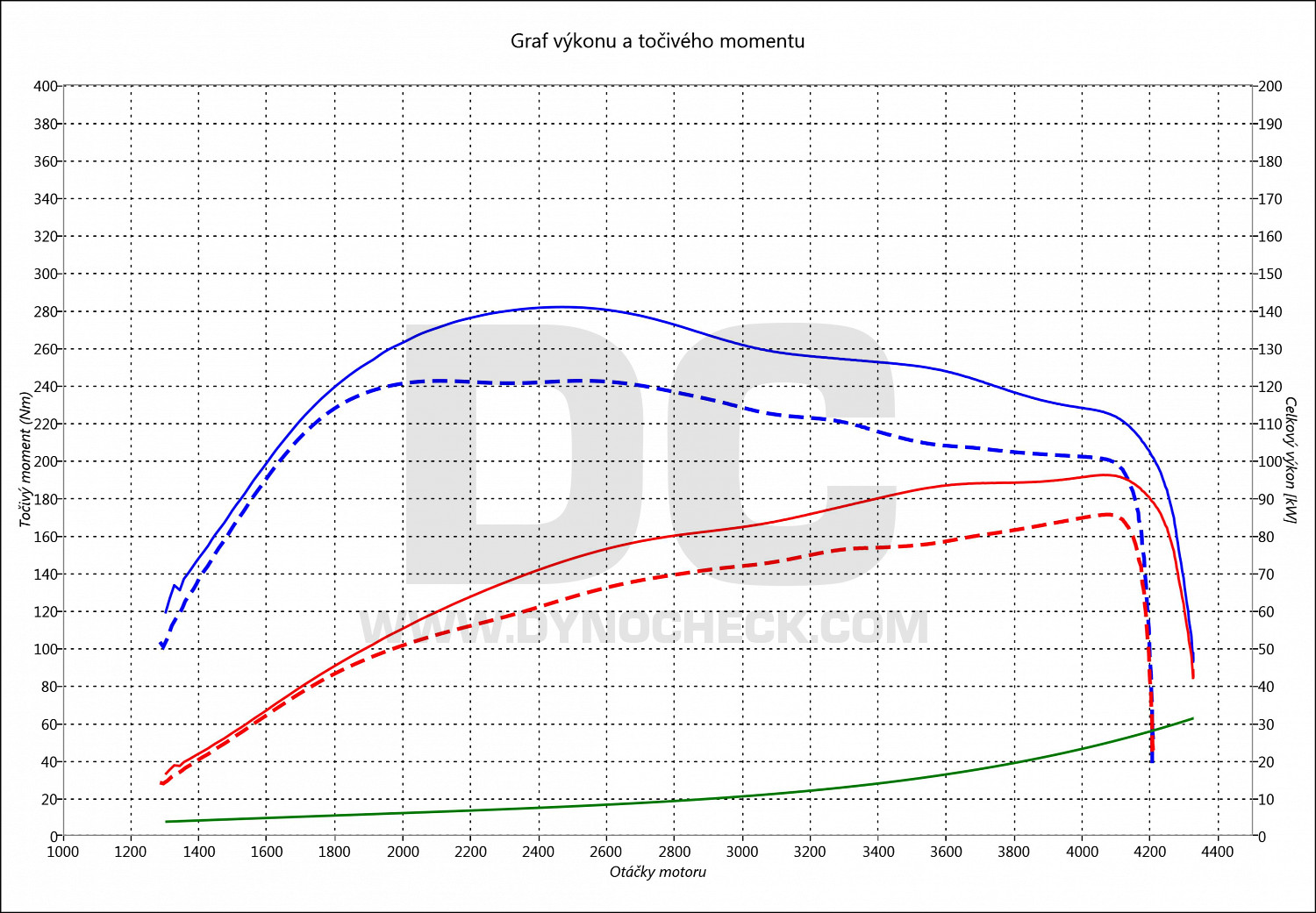 dyno graph development Kadjar 1.5 DCI 81