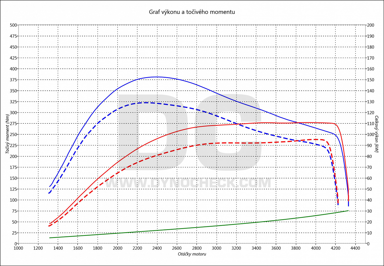 dyno graph development X-Trail 1.6 DCI 96