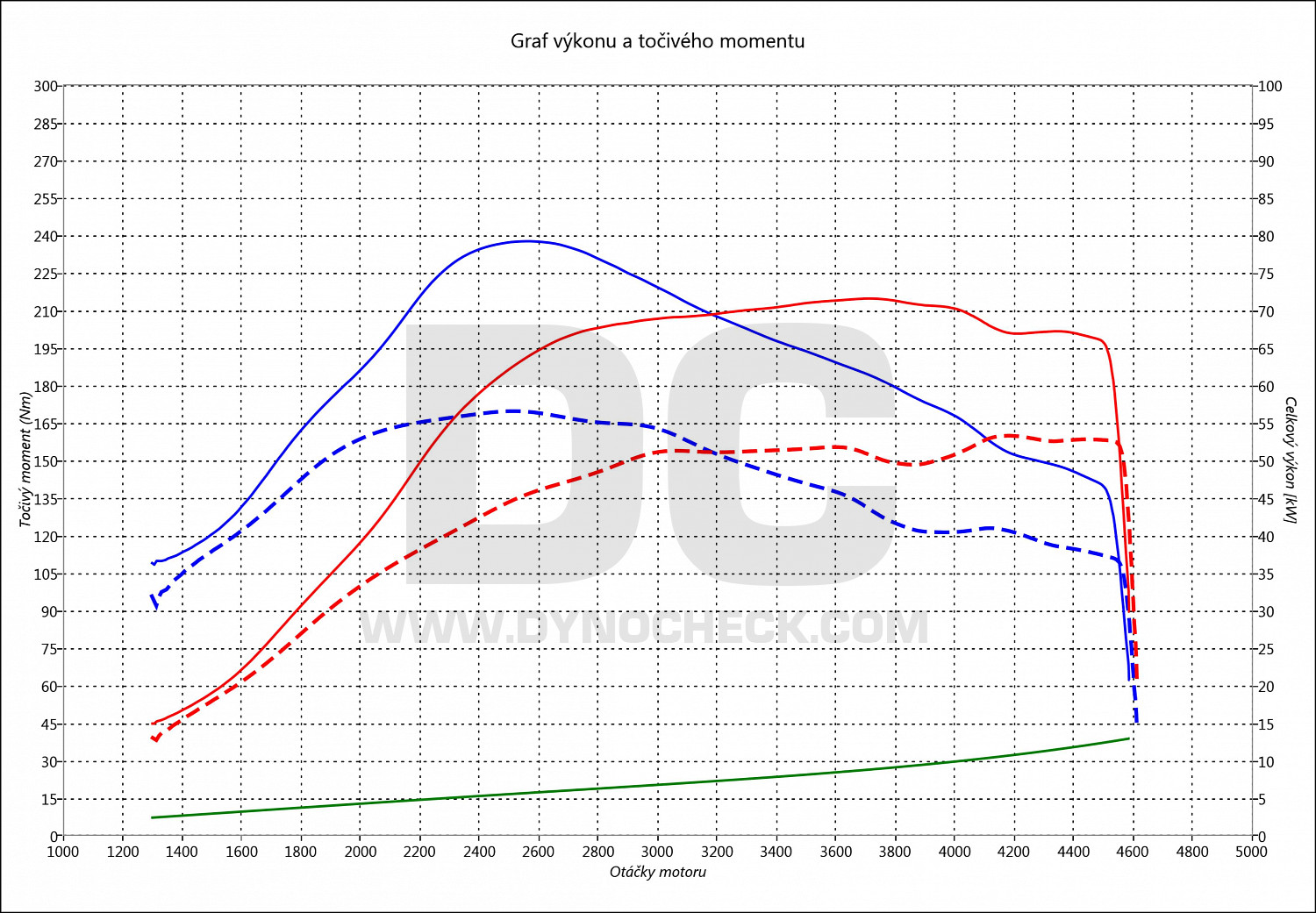 dyno graph development Astra 1.7 DTI 55