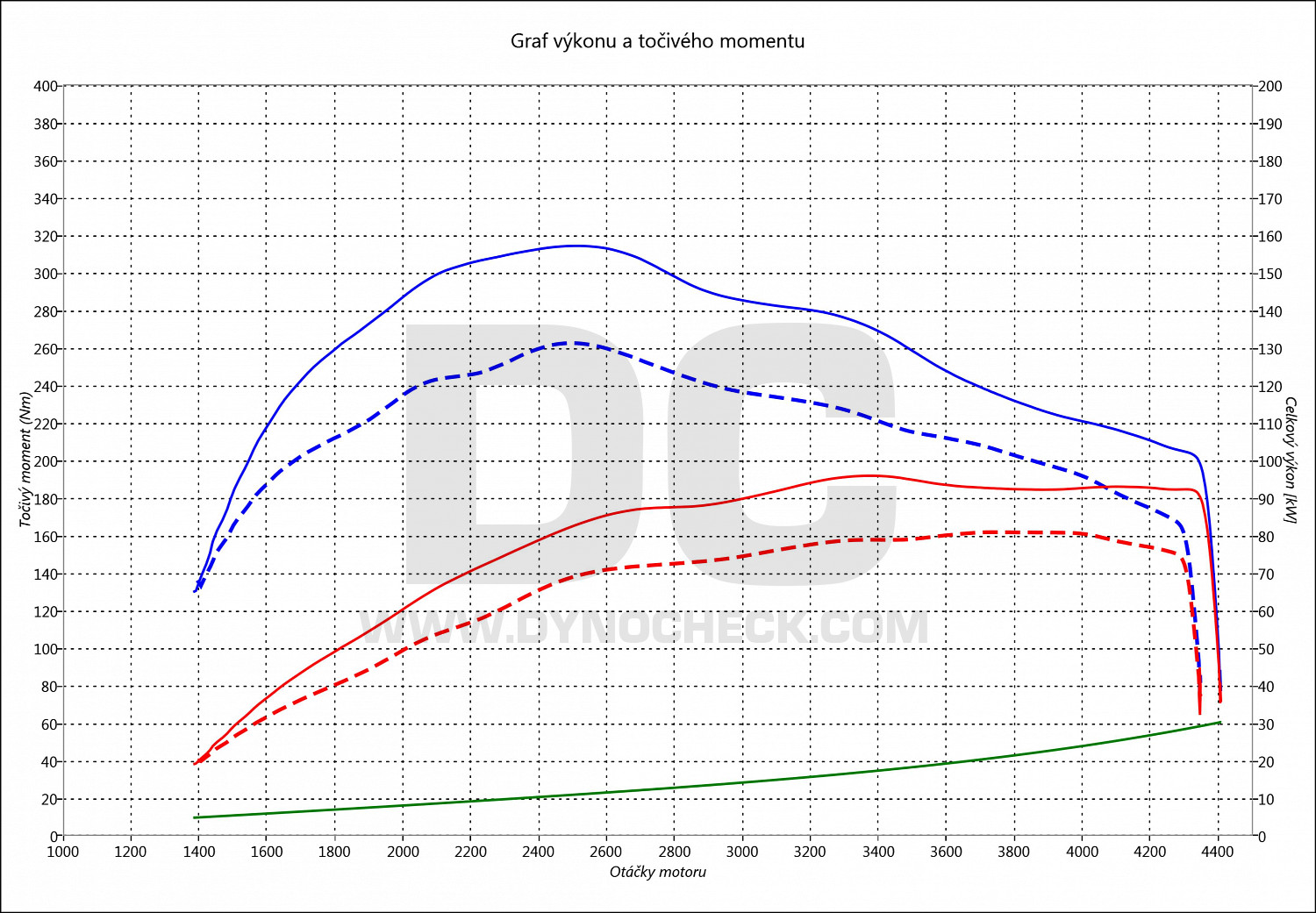 dyno graph development Omega 2.2 DTI 88