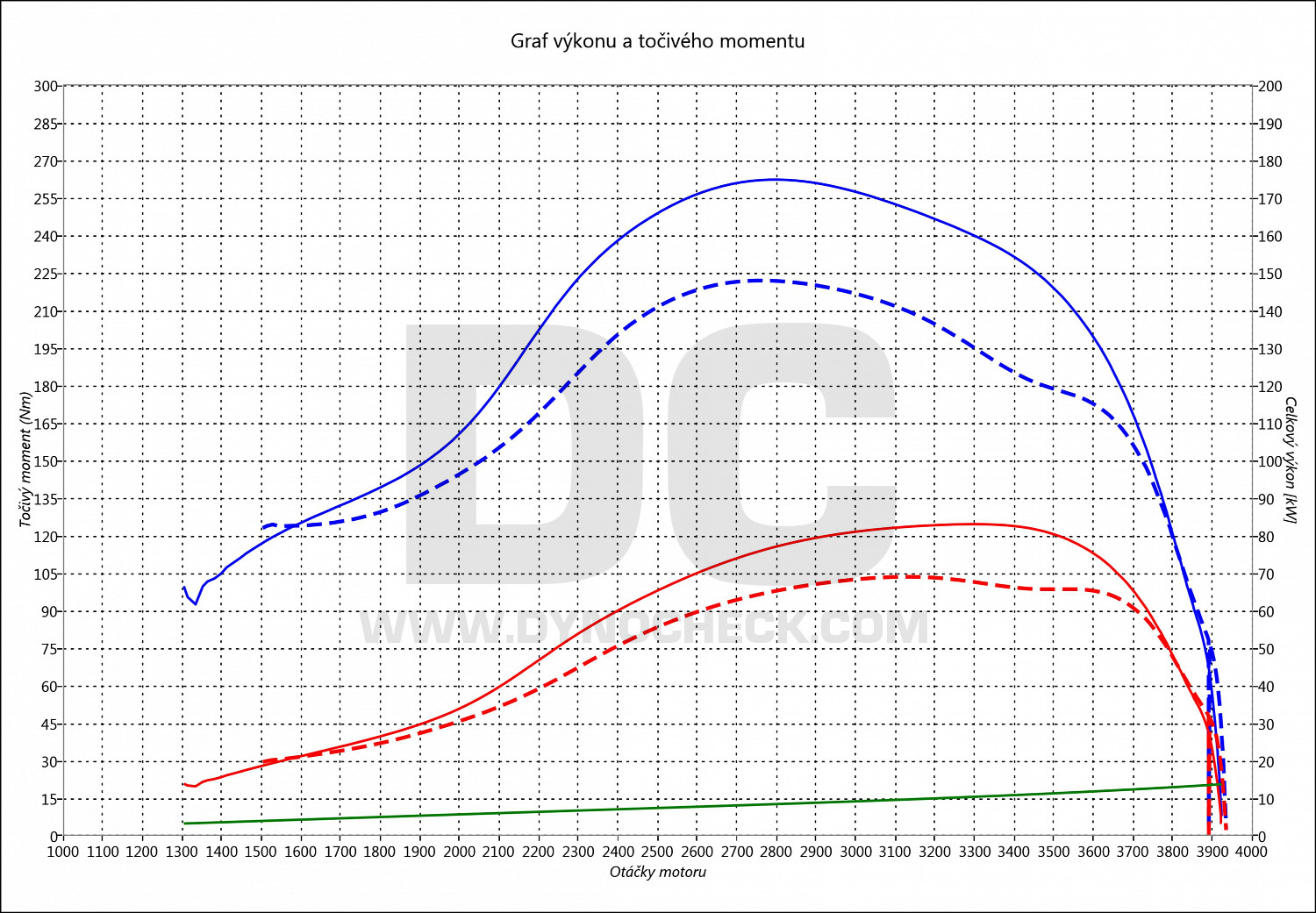 dyno graph development Megane 1.9 DTI 74
