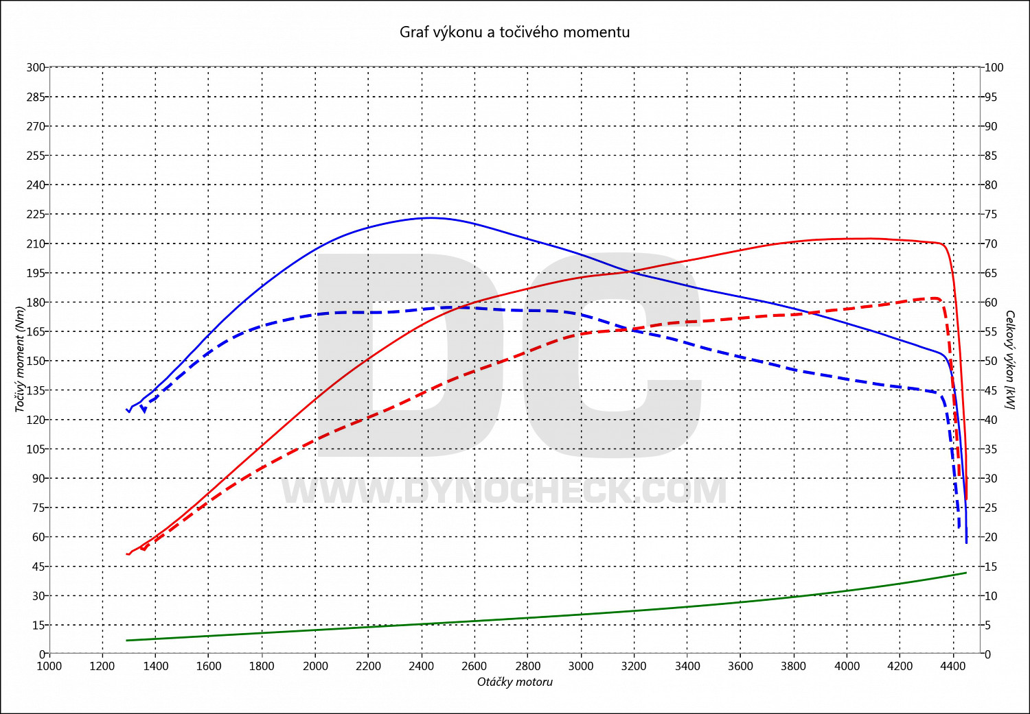 dyno graph development Astra 1.7 CDTI 59