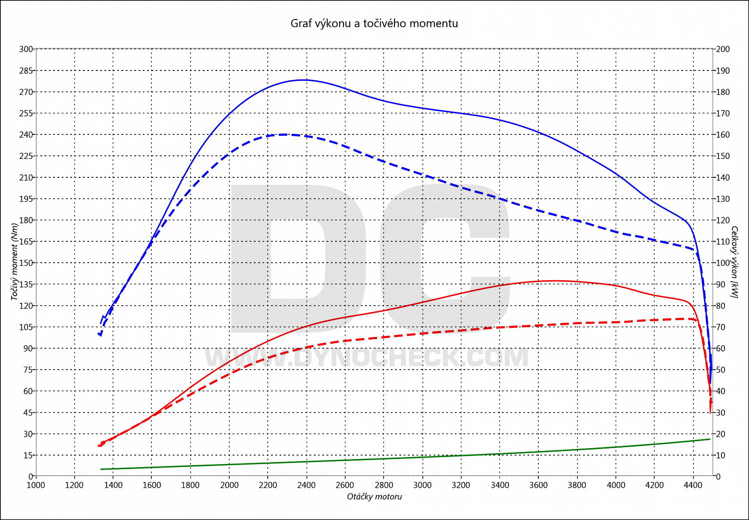 dyno graph development Meriva 1.7 CDTI 74