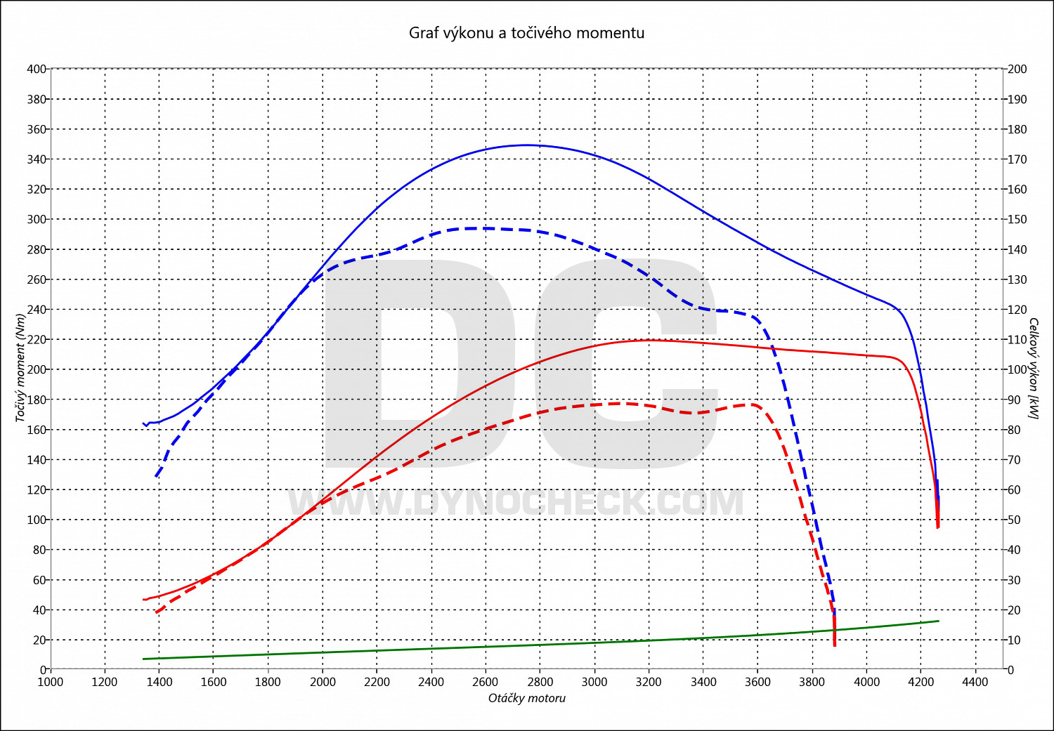 dyno graph development Zafira 1.9 CDTI 88