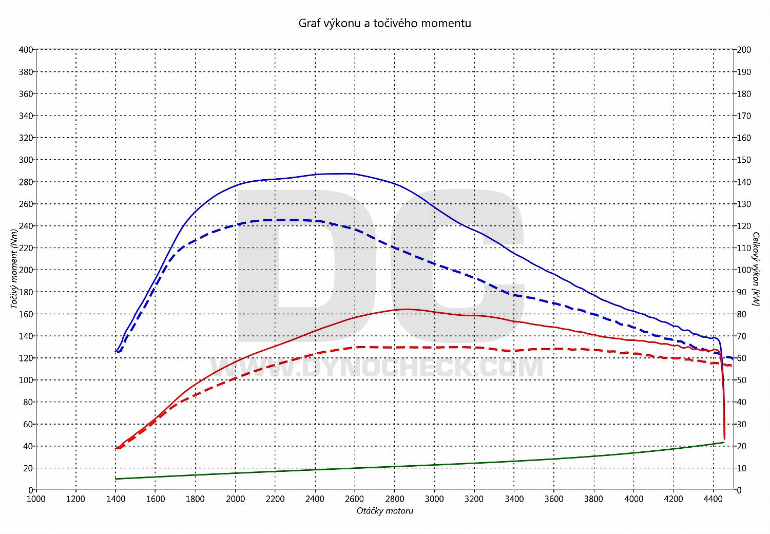 dyno graph development Accent 1.4 CRDI 66