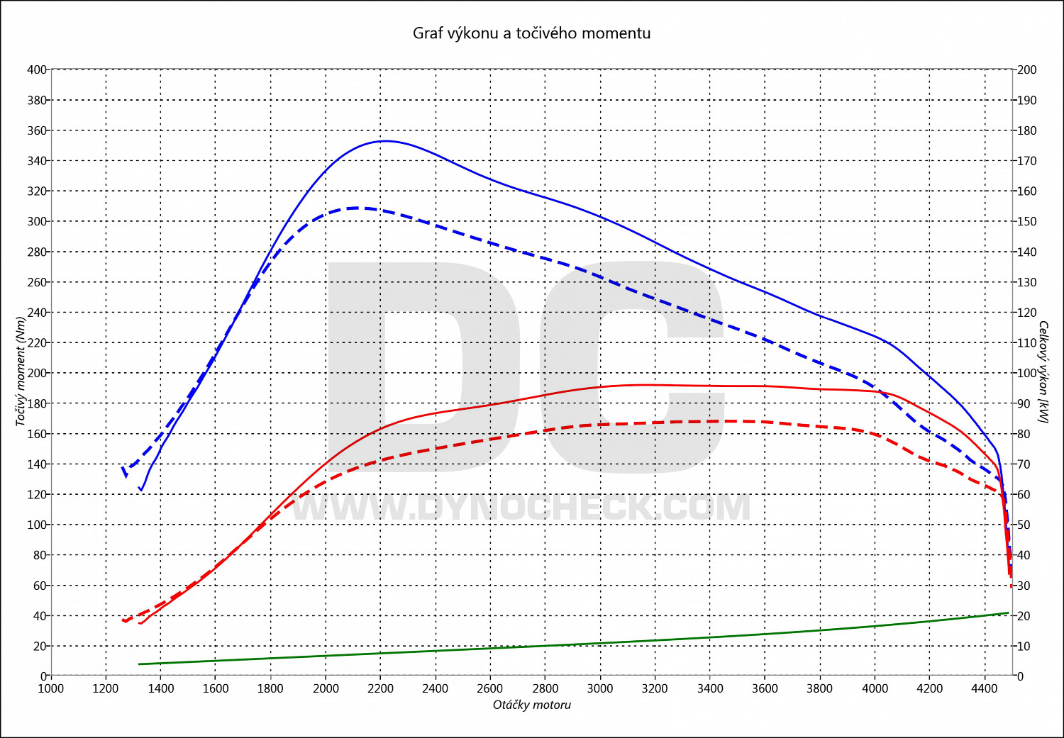 dyno graph development Astra K 1.6 CDTI 81