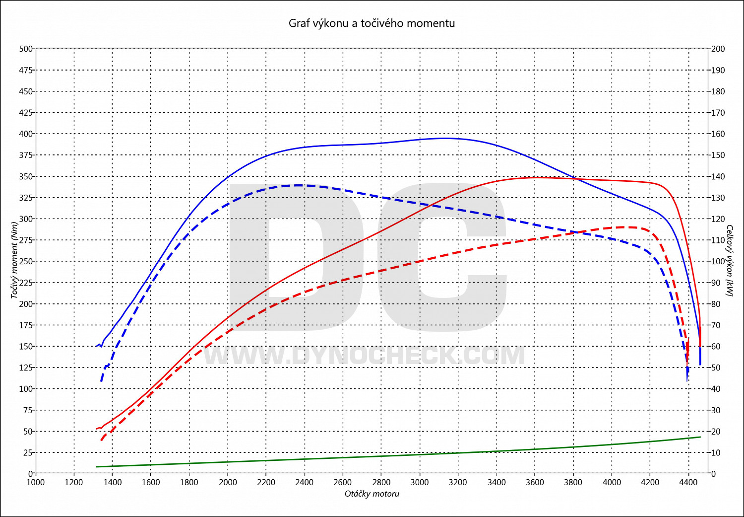 dyno graph development Insignia 1.6 CDTI 118