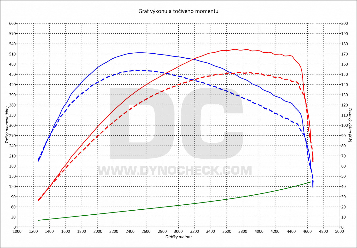 dyno graph development Insignia 2.0 CDTI Bi-Turbo 154