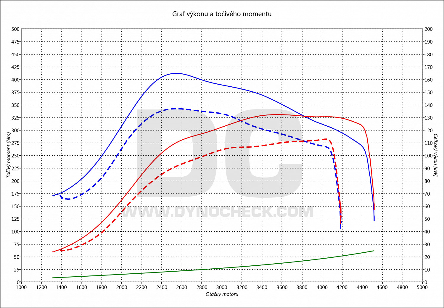 dyno graph development Zafira 1.9 CDTI 110