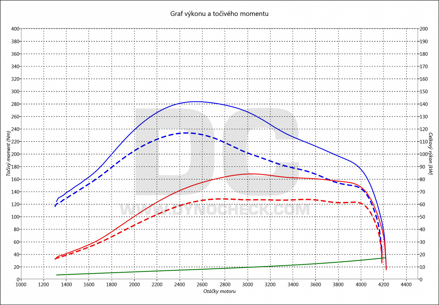 dyno graph development Vivaro 2.0 CDTI 66