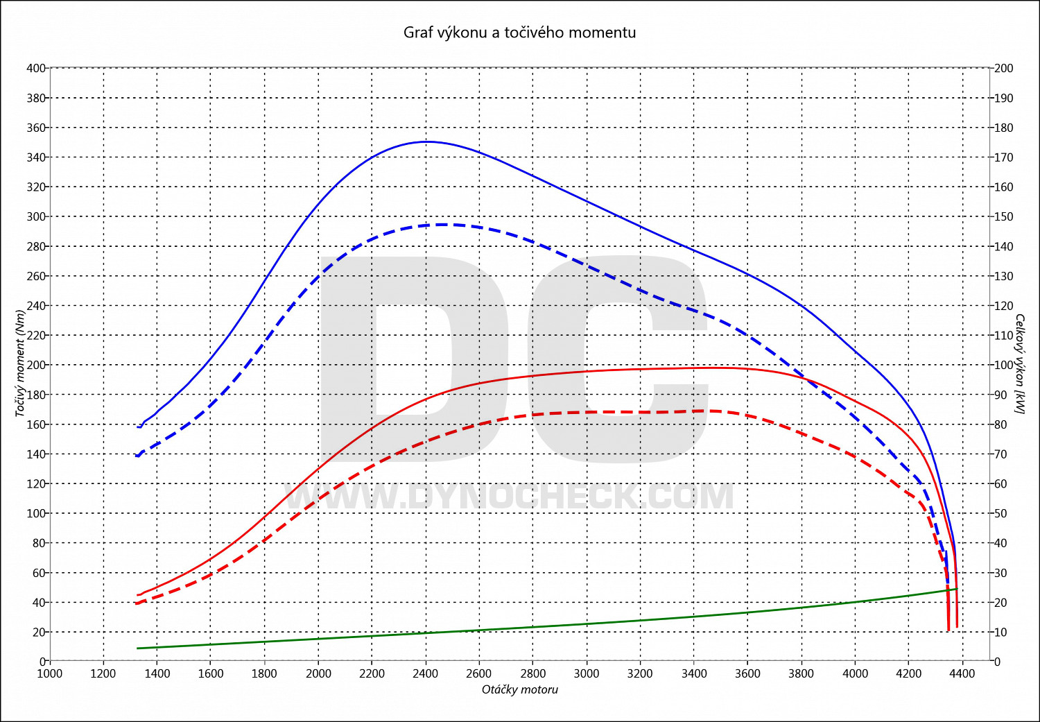 dyno graph development Vivaro 2.0 CDTI 84