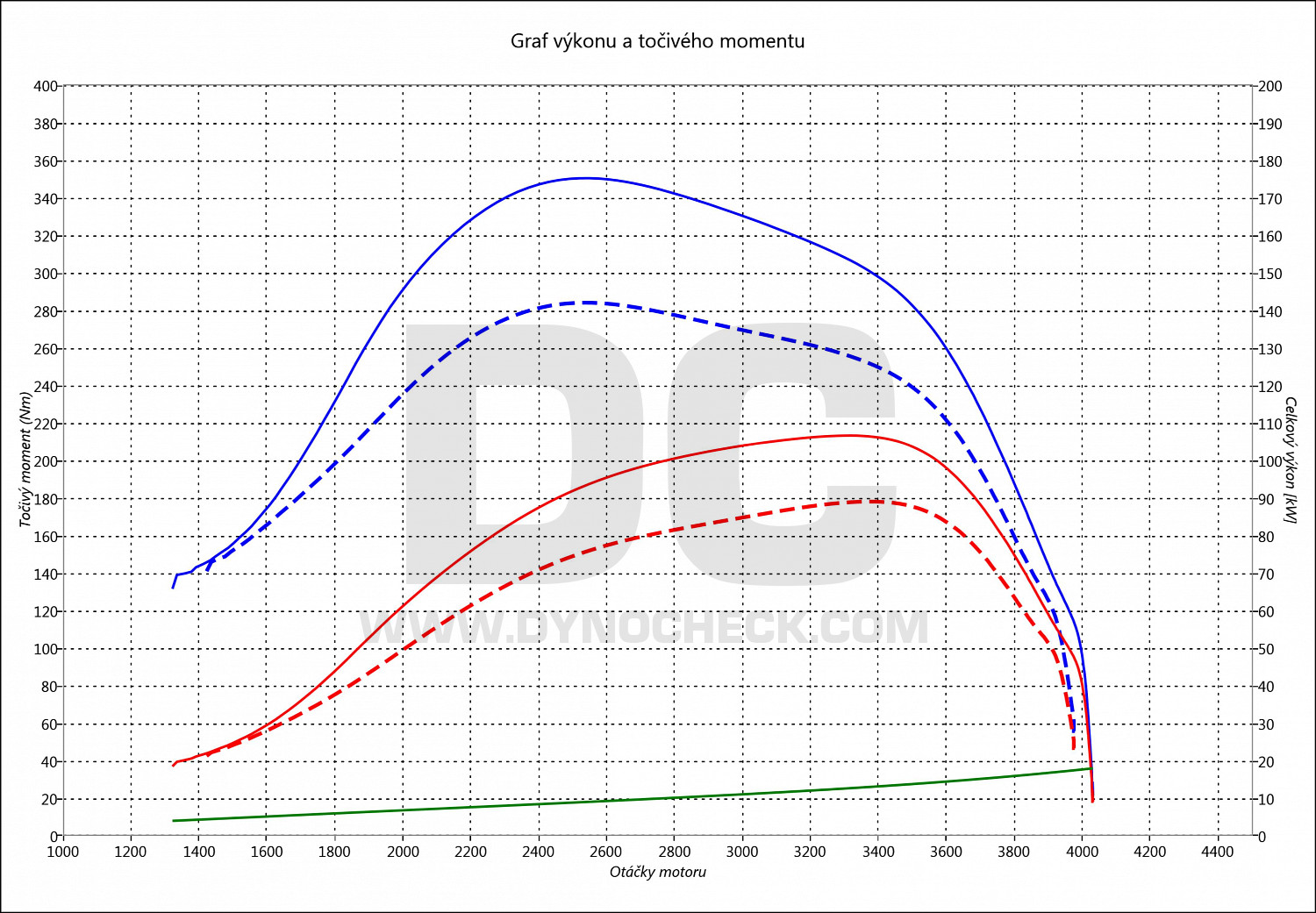 dyno graph development Movano 2.5 CDTi 99