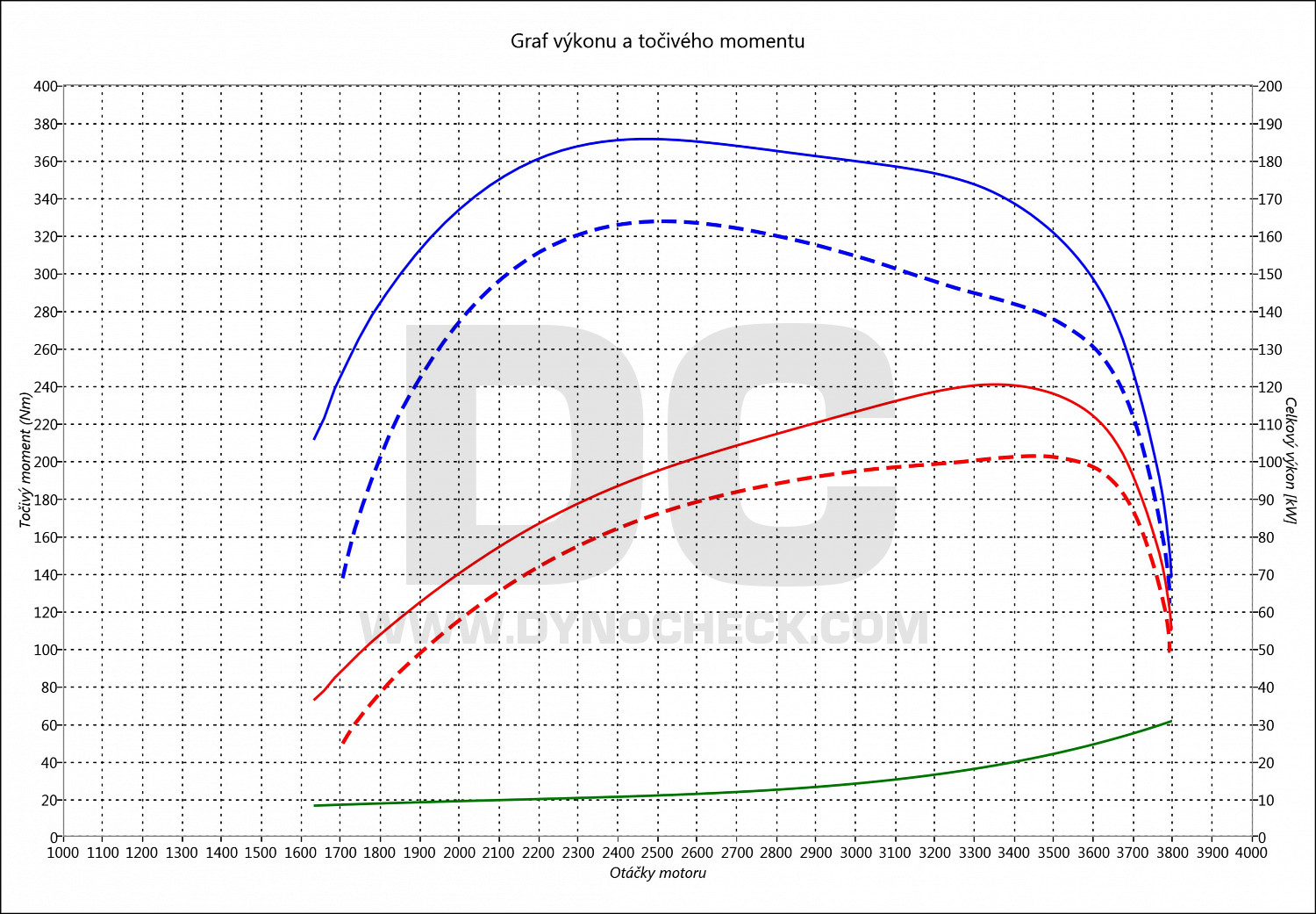 dyno graph development Vivaro 2.5 CDTI 107