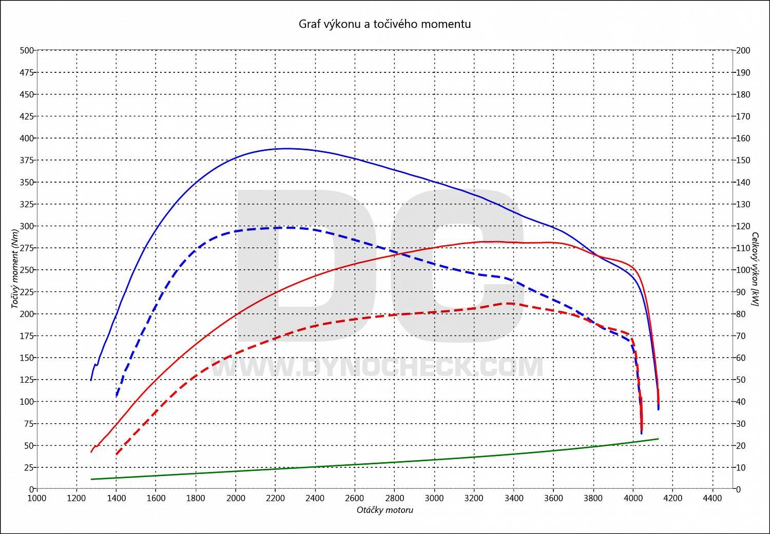 dyno graph development Vivaro 1.6 CDTI BiTurbo 88