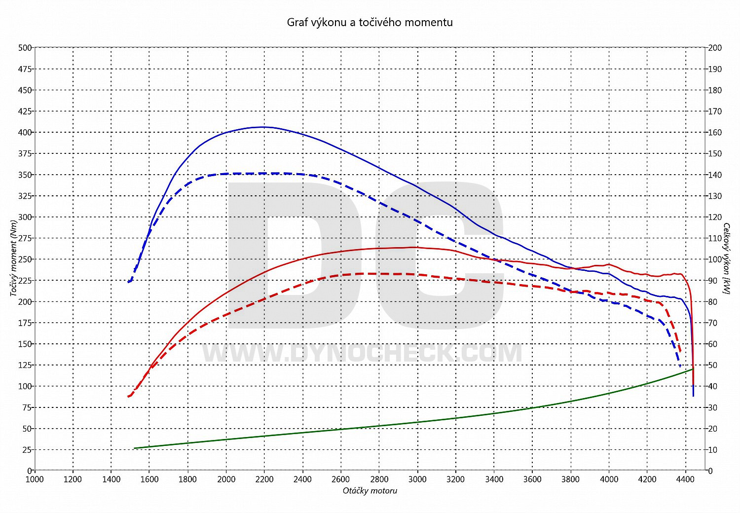 dyno graph development Starex 2.5 CRDi 100