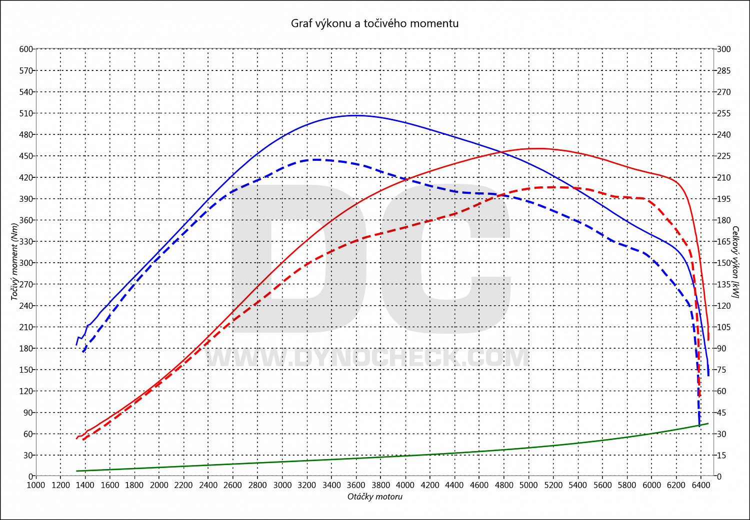 dyno graph development Astra 2.0 OPC 206