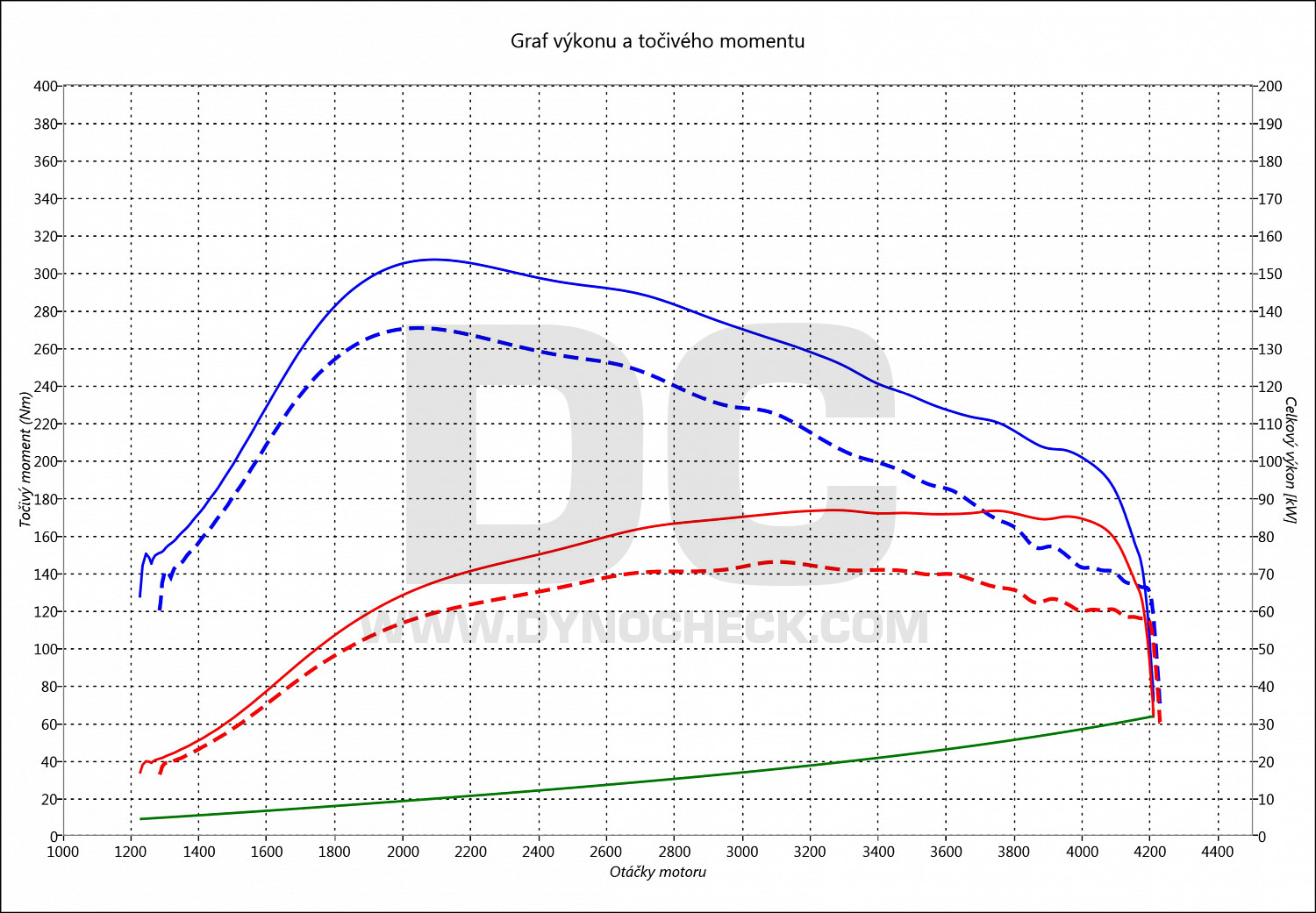 dyno graph development C3 Picasso 1.6 HDI 73