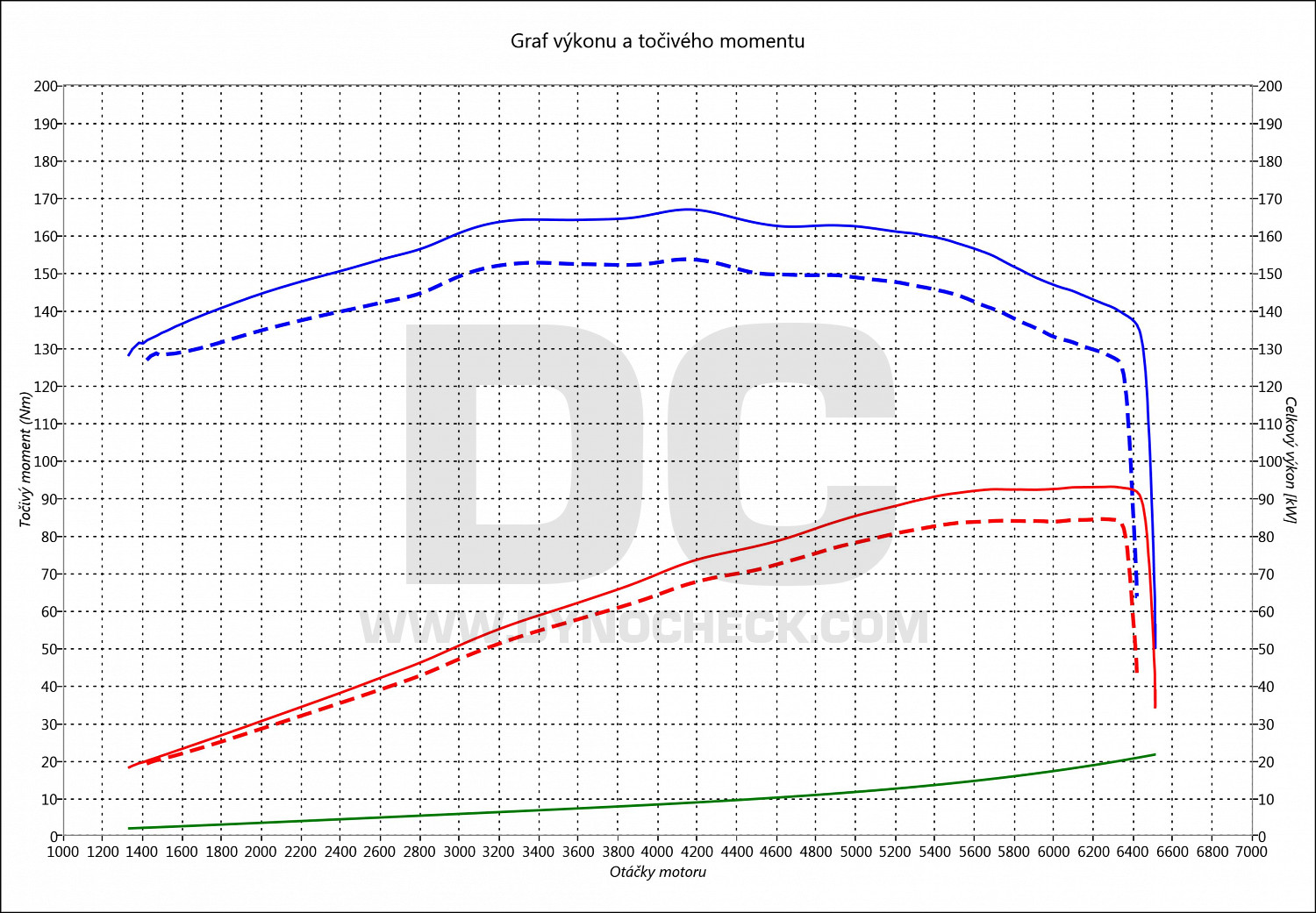 dyno graph development 207 1.6 16V 88