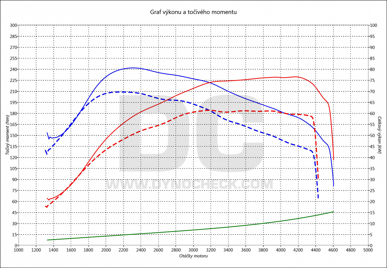 dyno graph development Partner 1.6 HDi 16V 66