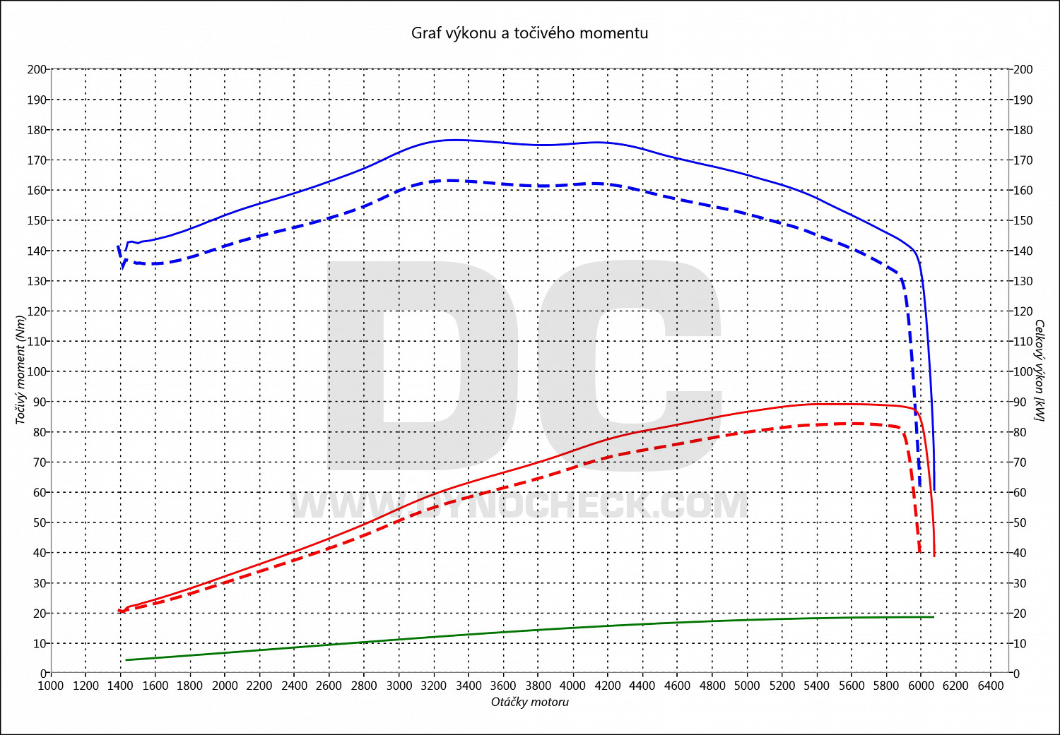 dyno graph development 2008 1.6 VTi 88