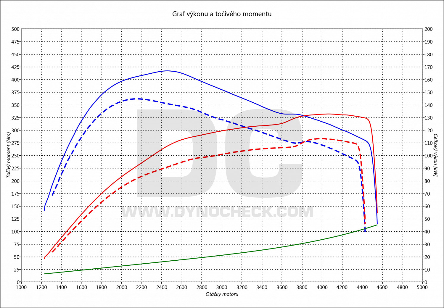 dyno graph development C-Crosser 2.2 HDI 115