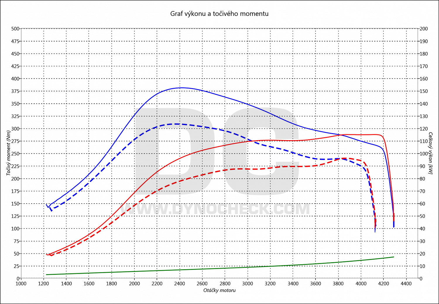 dyno graph development 407 2.0 HDI 100