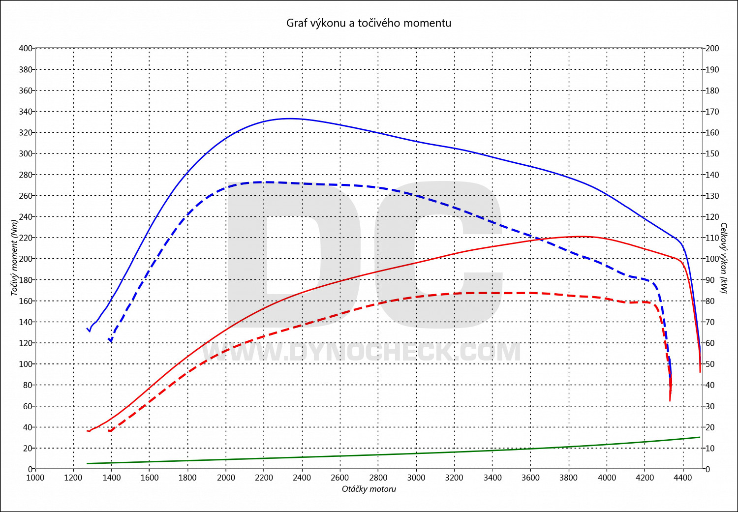 dyno graph development 308 1.5 BlueHDi 96