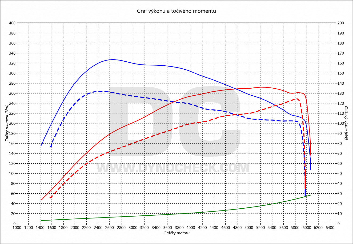 dyno graph development DS4 1.6 THP 121