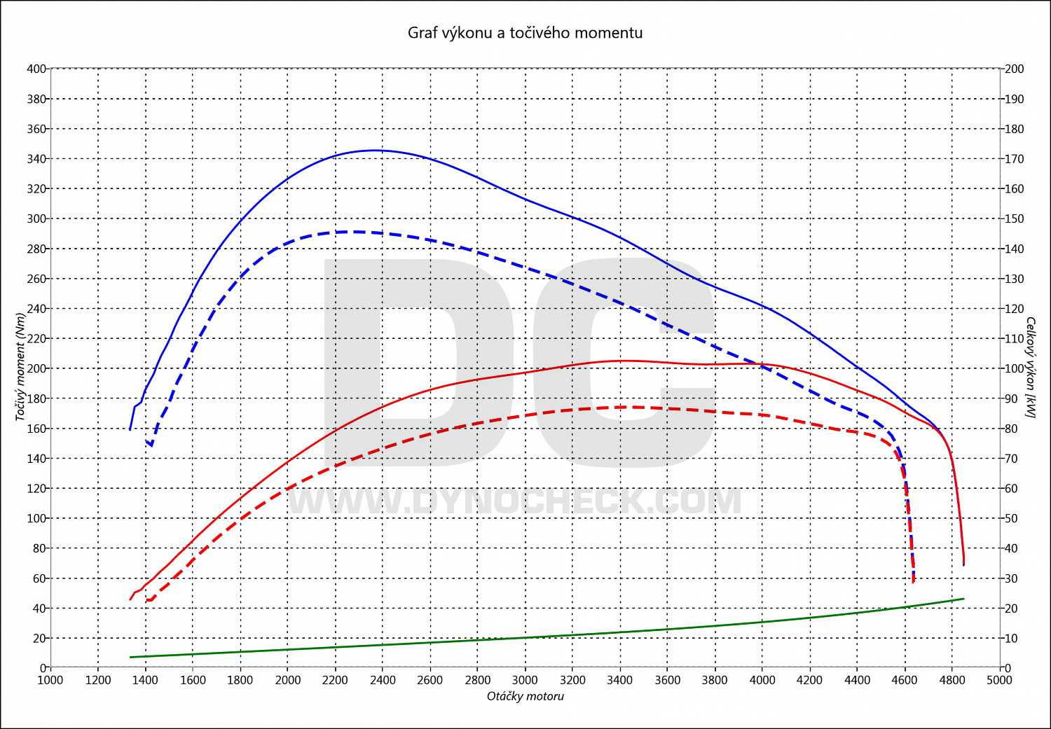 dyno graph development Spacetourer 1.6 BlueHDI 85