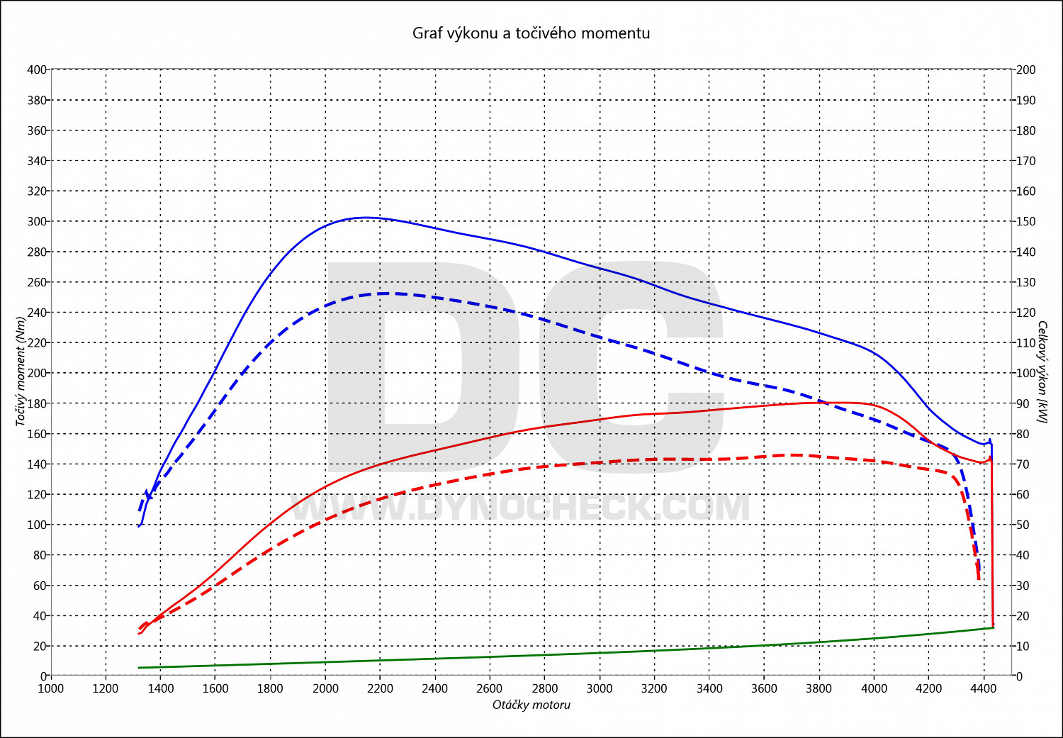 dyno graph development C3 Picasso 1.6 HDI 73